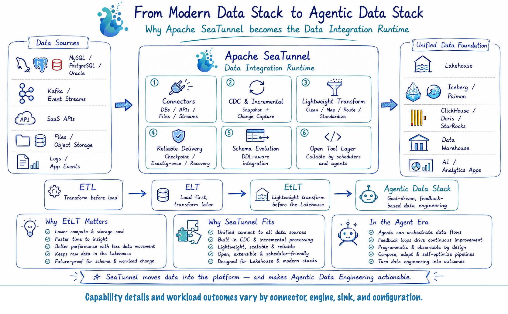 Figure 1: From Modern Data Stack to Agentic Data Stack, with SeaTunnel as the Data Integration Runtime.