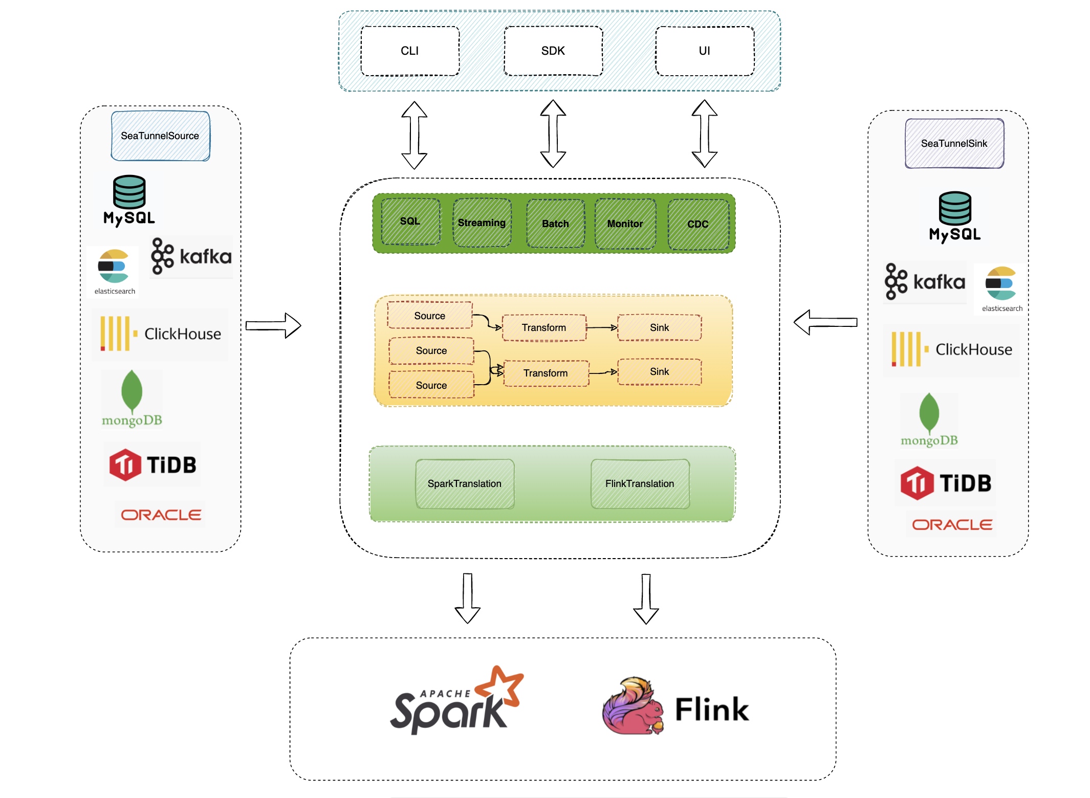 Metadata flow in SeaTunnel’s distributed architecture
