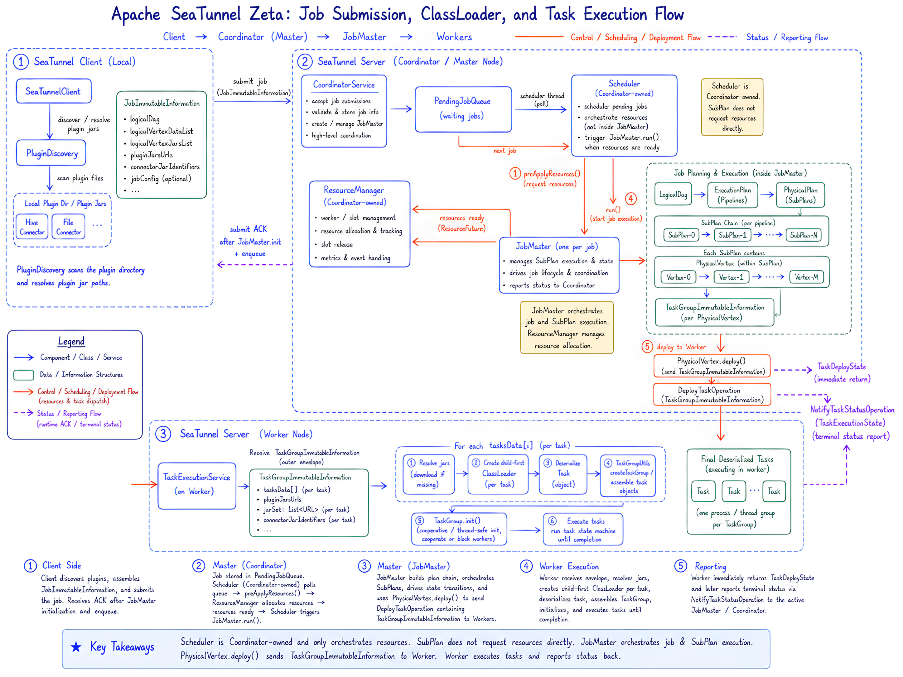 Zeta job submission, classloader, and task execution flow
