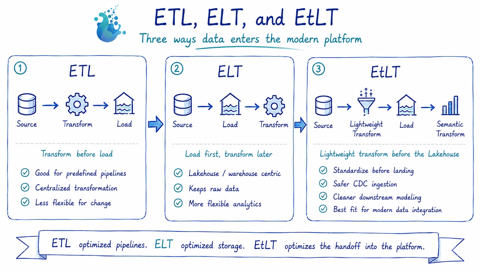图 2：ETL、ELT 与 EtLT 的区别。EtLT 把进入平台前必须处理好的工程问题前移，但没有把所有业务逻辑都前移。