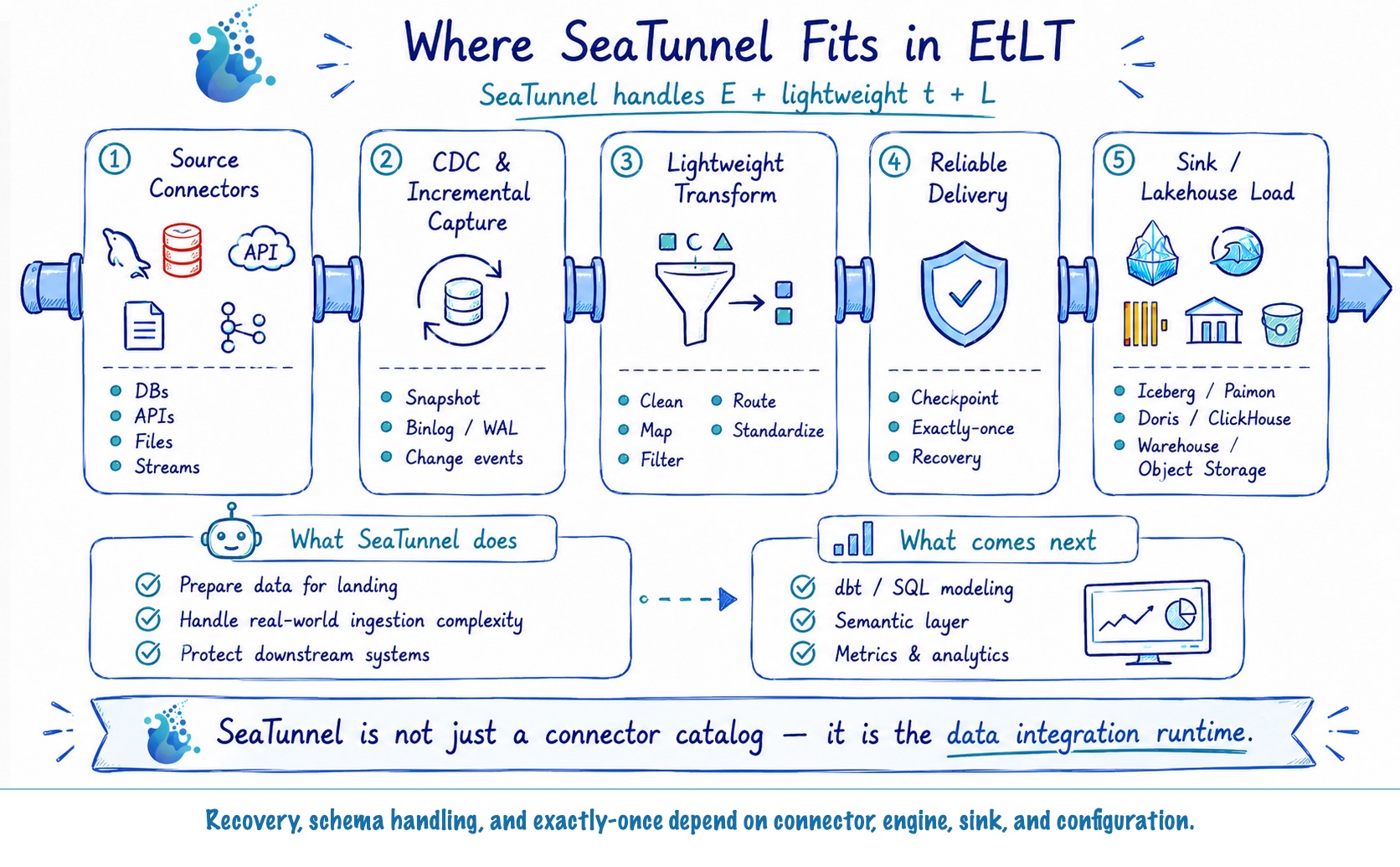 图 3：SeaTunnel 在 EtLT 中承担 E + lightweight t + L。它负责把数据准备到适合进入平台的状态，而不是替代后续的业务建模层。