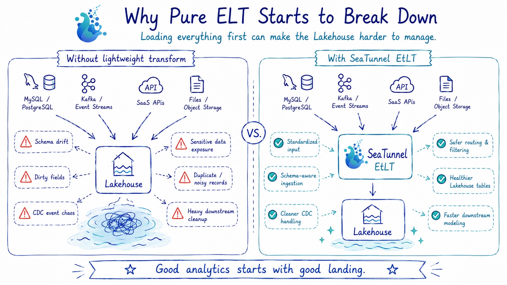 图 4：Pure ELT 的问题不在于“先 Load”本身，而在于跳过了进入平台之前那层必要的工程标准化。