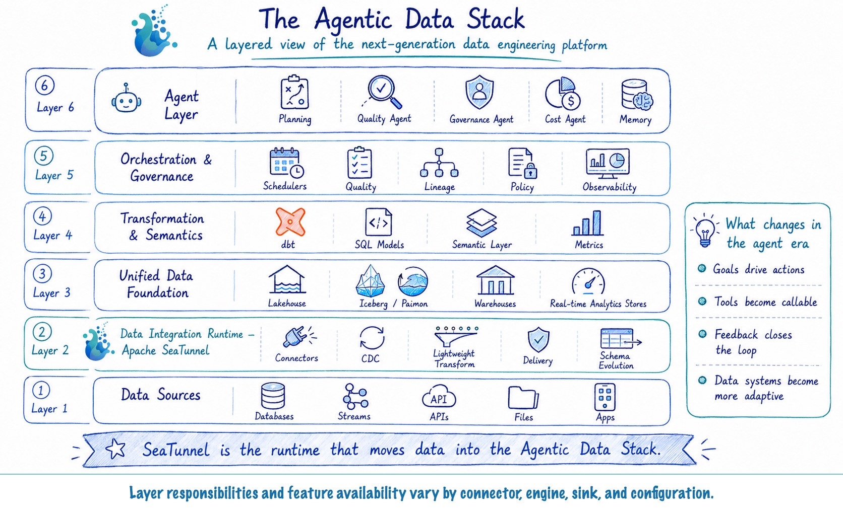 图 6：Agentic Data Stack 的分层视图，SeaTunnel 位于 Data Integration Runtime 层。