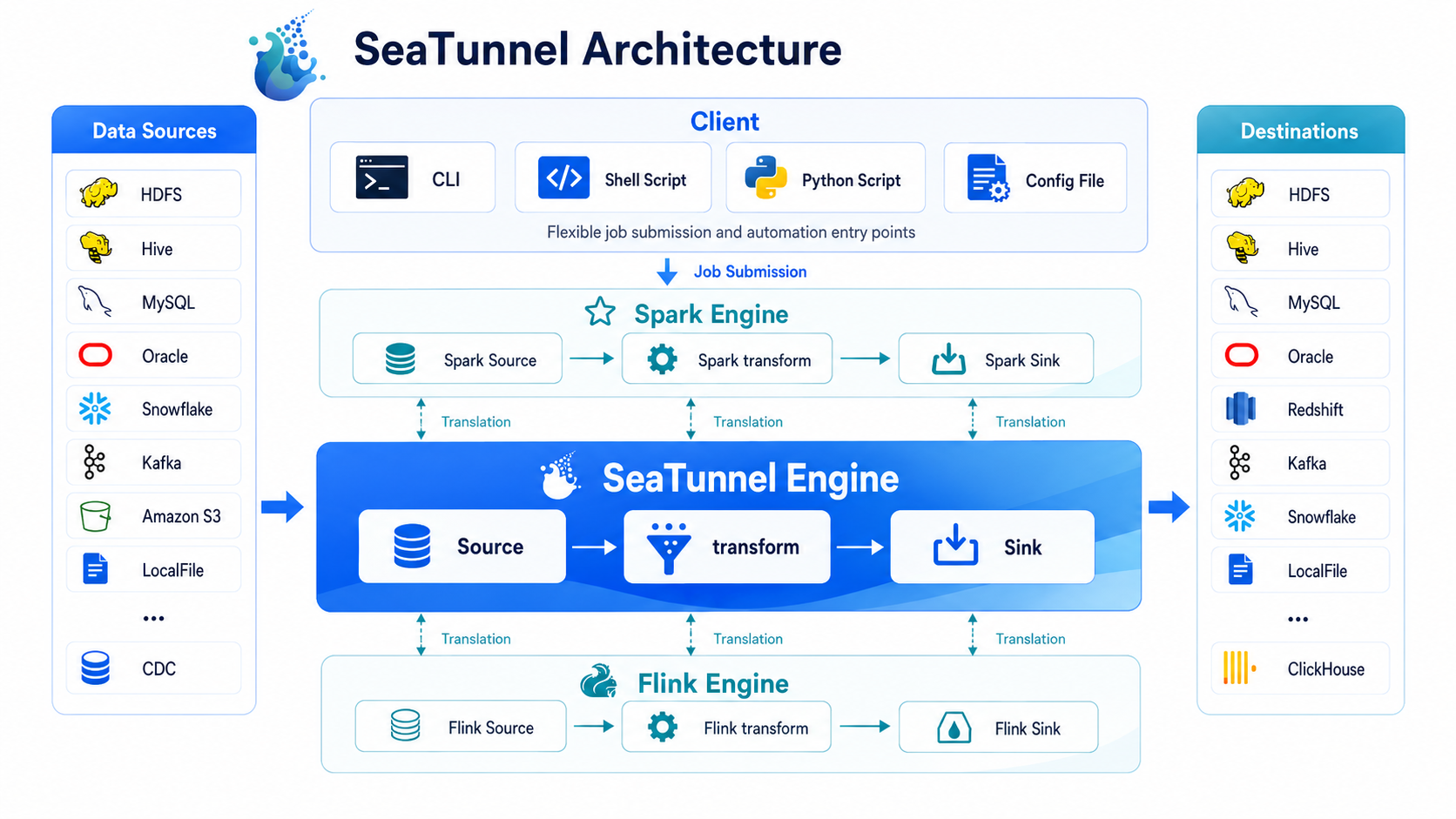 SeaTunnel 工作流程图